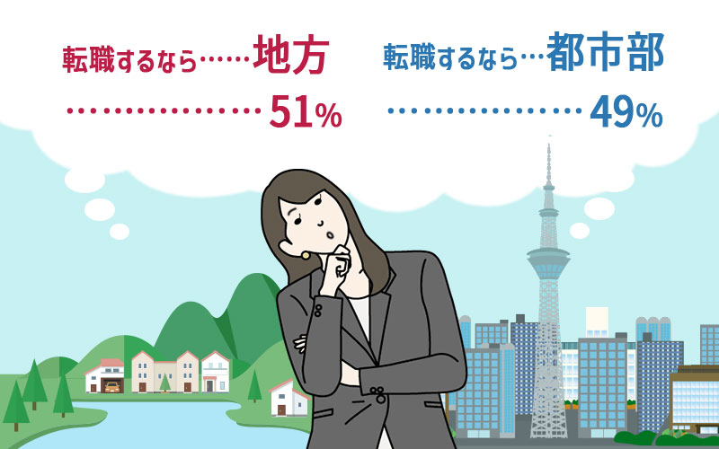 「転職するなら都会・地方どちらがいい?」のアンケートでは、「都会」と答えた人は全体の45%、「地方」と答えた人は55%