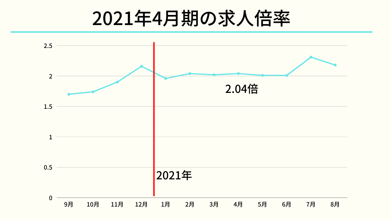2021年4月期の求人倍率(2021年 doda「転職求人倍率レポート」より)