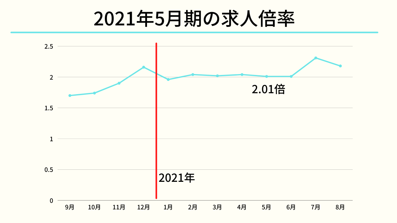 2021年5月期の求人倍率(2021年 doda「転職求人倍率レポート」より)