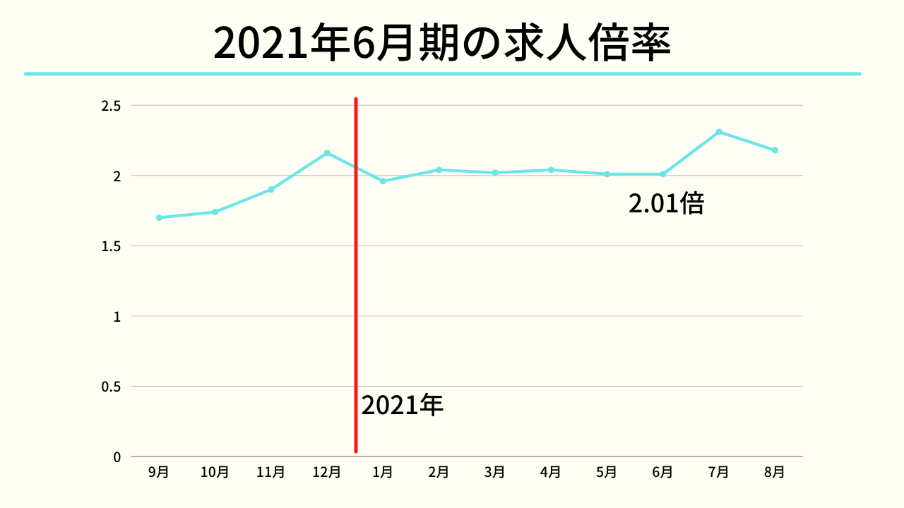 2021年6月期の求人倍率(2021年 doda「転職求人倍率レポート」より)