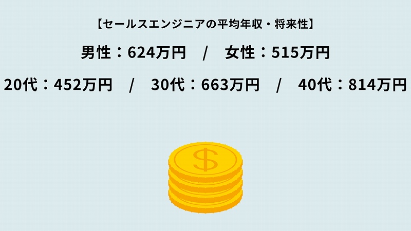 【セールスエンジニアの平均年収・将来性】男性:624万円 / 女性:515万円 20代:452万円 / 30代:663万円 / 40代:814万円