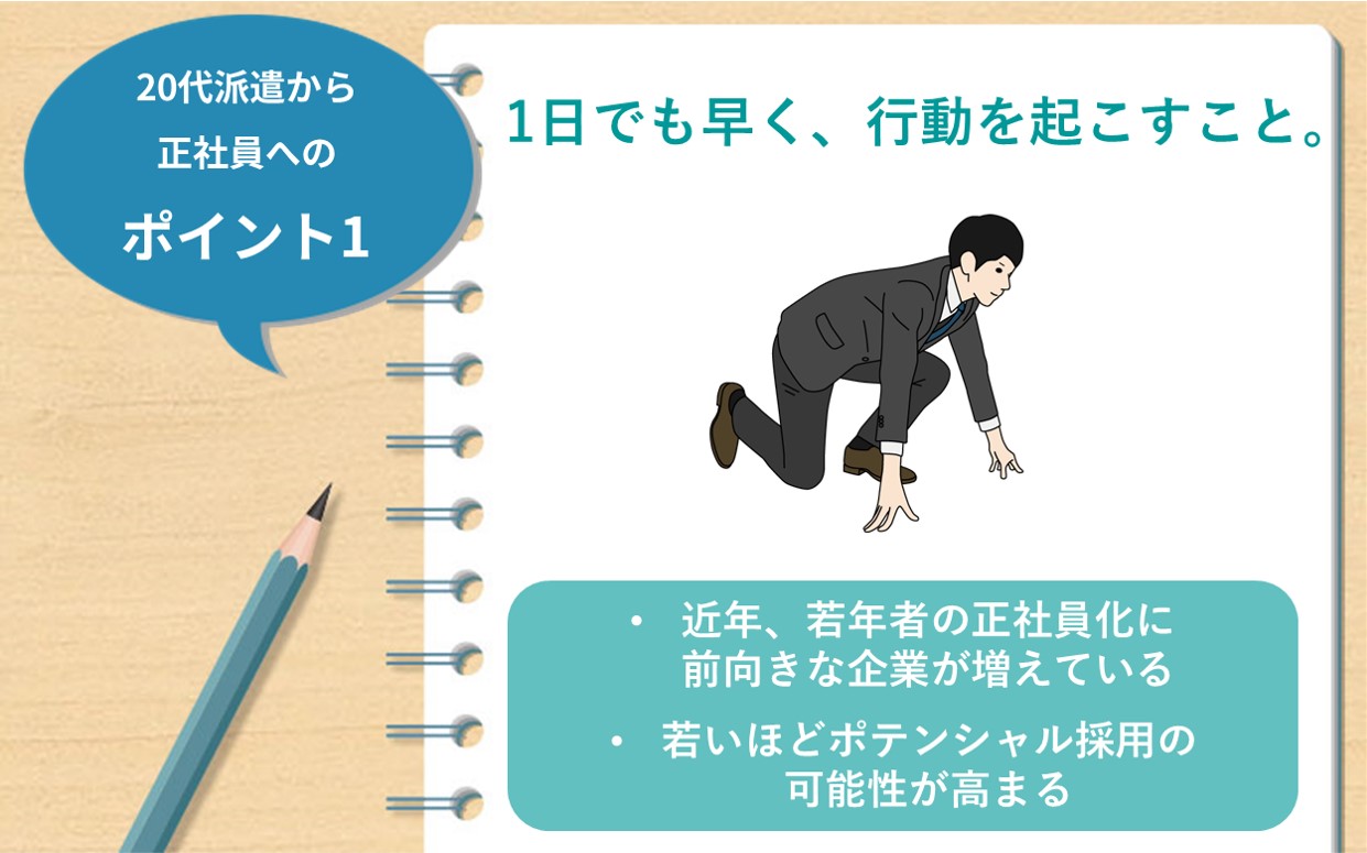 20代派遣から正社員へのポイント1 1日でも早く、行動を起こすこと。 ・近年、若年者の正社員化に前向きな企業が増えている ・若いほどポテンシャル採用の可能性が高まる