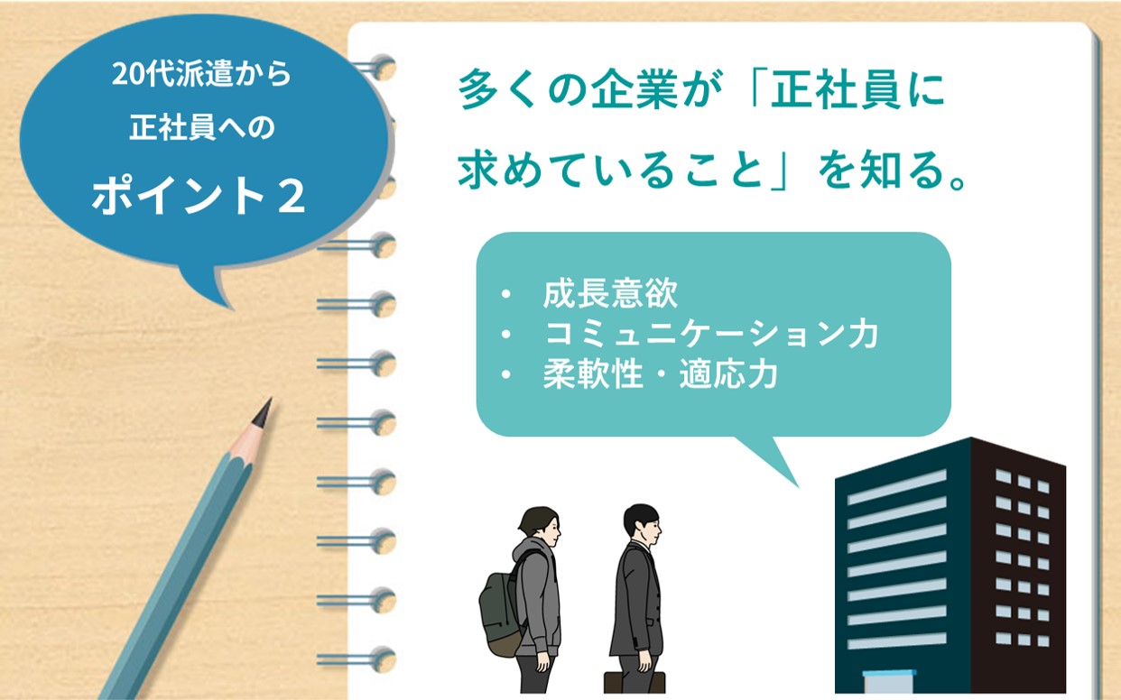 20代派遣から正社員へのポイント2 多くの企業が「正社員に求めていること」を知る。 ●成長意欲 ●コミュニケーション力 ●柔軟性・適応力
