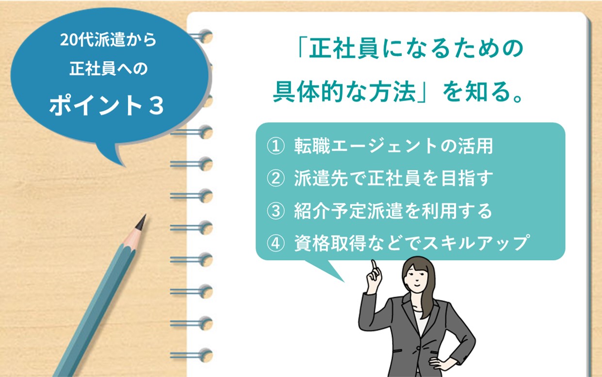 20代派遣から正社員へのポイント3 「正社員になるための具体的な方法」を知る。①転職エージェントの活用 ②派遣先で正社員を目指す ③紹介予定派遣を利用する ④資格取得などでスキルアップ