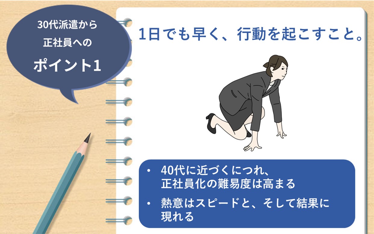 30代派遣から正社員へのポイント1 1日でも早く、行動を起こすこと。 ・40代に近づくにつれ、正社員化の難易度は高まる ・熱意はスピードと、そして結果に現れる