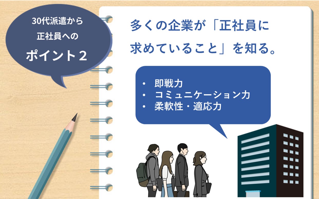 30代派遣から正社員へのポイント2 多くの企業が「30代の正社員に求めていること」を知る。 ●即戦力 ●コミュニケーション力 ●柔軟性・適応力