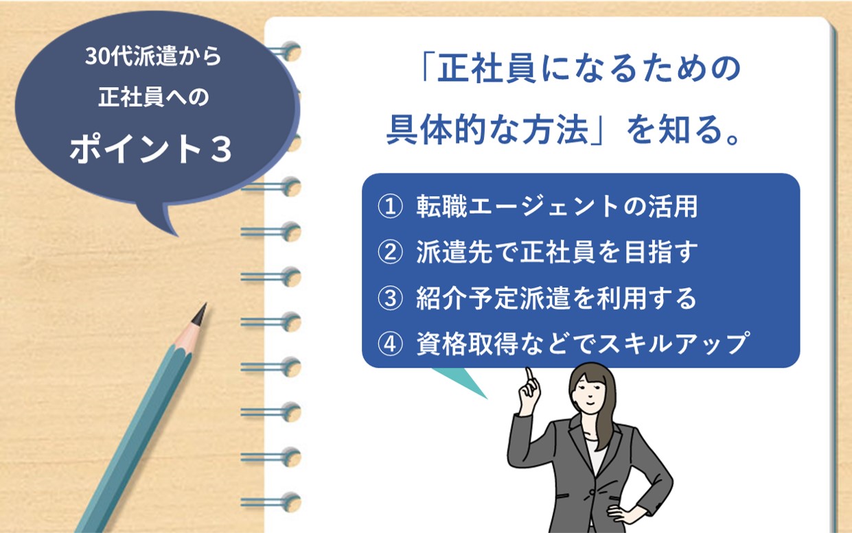 30代派遣から正社員へのポイント3 「正社員になるための具体的な方法」を知る。①転職エージェントの活用 ②派遣先で正社員を目指す ③紹介予定派遣を利用する ④資格取得などでスキルアップ