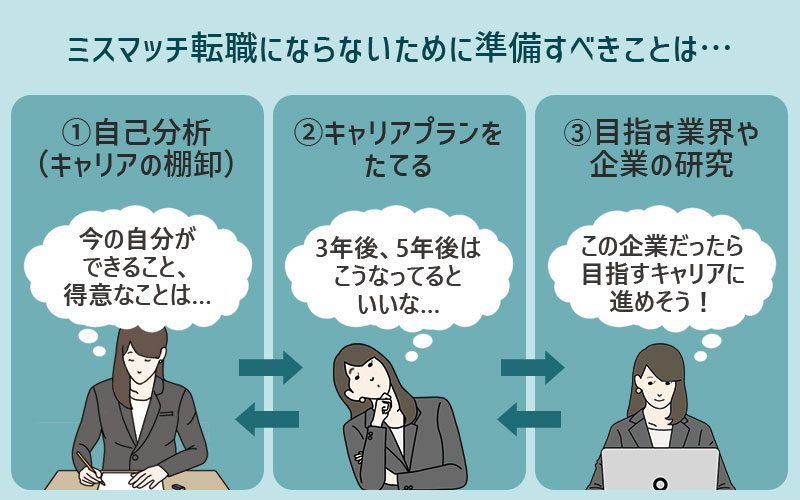 ミスマッチ転職にならないために、準備すべきことは──。 ①自己分析(キャリアの棚卸し)「今の自分が「できること」、「得意なこと」は…」 ②キャリアプランを立てる「3年後、5年後はこうなってるといいな…」 ③目指す業界・企業の研究「この企業だったら、活躍できそう&目指すキャリアに進めそう!」