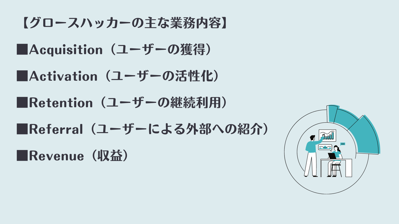 【グロースハッカーの主な業務内容】■Acquisition(ユーザーの獲得) ■Activation(ユーザーの活性化) ■Retention(ユーザーの継続利用) ■Referral(ユーザーによる外部への紹介) ■Revenue(収益)