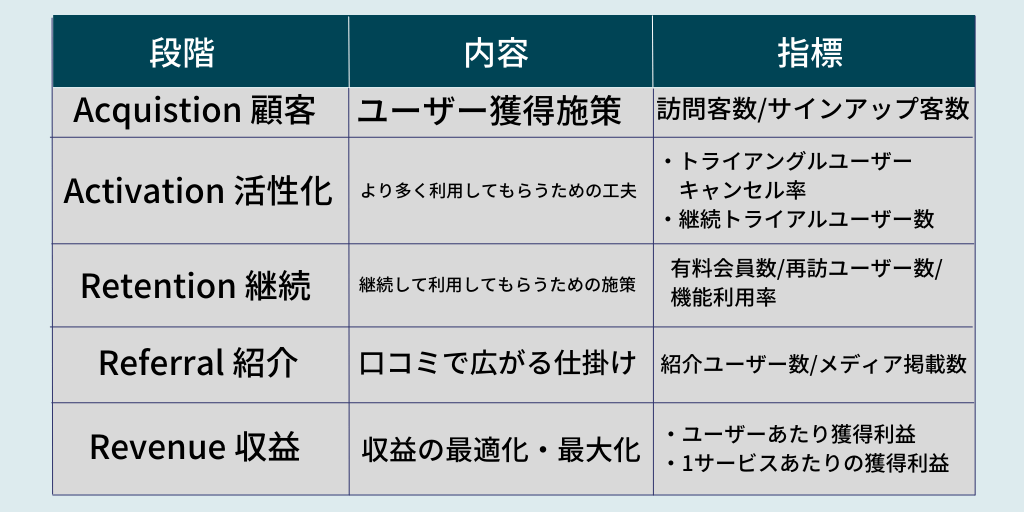 【AARRR(アー)】