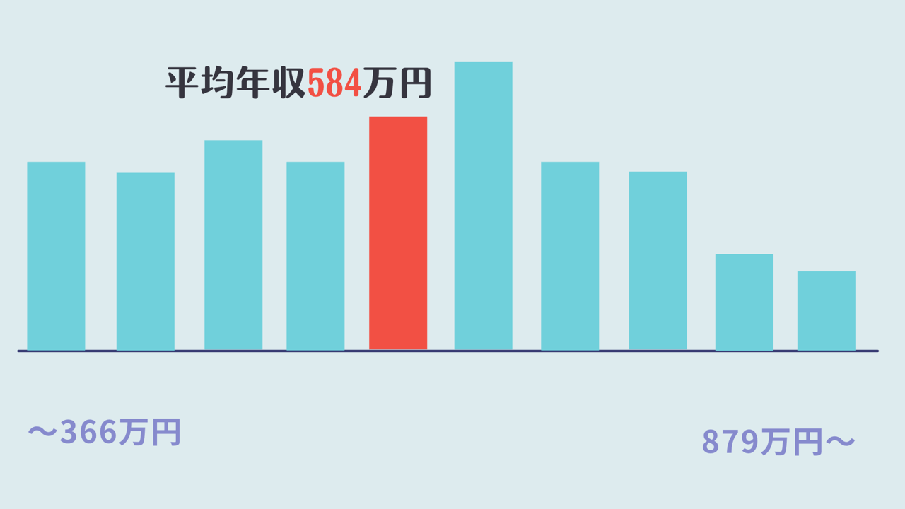 平均年収584万円