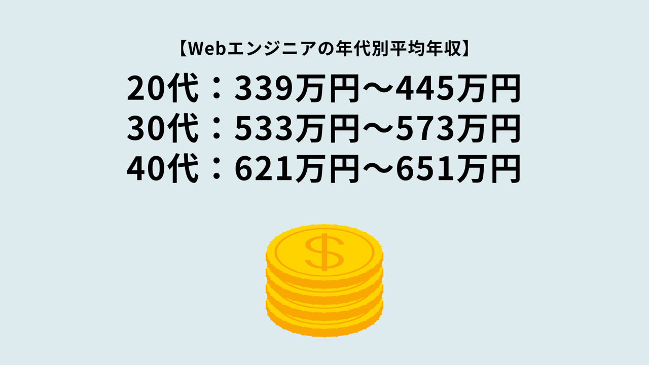 【Webエンジニアの年代別平均年収】20代:339万円~445万円 30代:533万円~573万円 40代:621万円~651万円