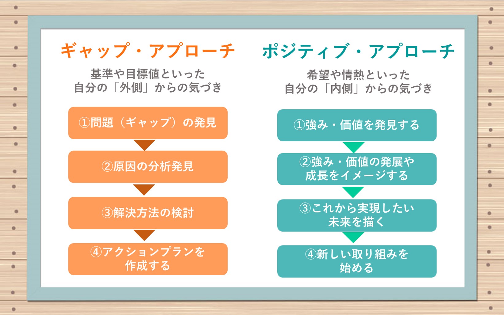 ●ギャップ・アプローチ:…基準や目標値といった
自分の「外側」からの気づき プロセス①問題(ギャップ)の発見→②原因の分析発見→③解決方法の検討→④アクションプランを作成する ●ポジティブ・アプローチ…希望や情熱といった自分の「内側」からの気づき プロセス:①強み・価値を発見する→②強み・価値の発展や成長をイメージする→③これから実現したい未来を描く→④新しい取り組みを始める