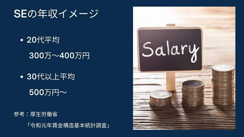 SEの年収イメージ ●20代平均:300万~400万円 ●30代以上平均:500万円~ 参考:厚生労働省「令和元年賃金構造基本統計調査」