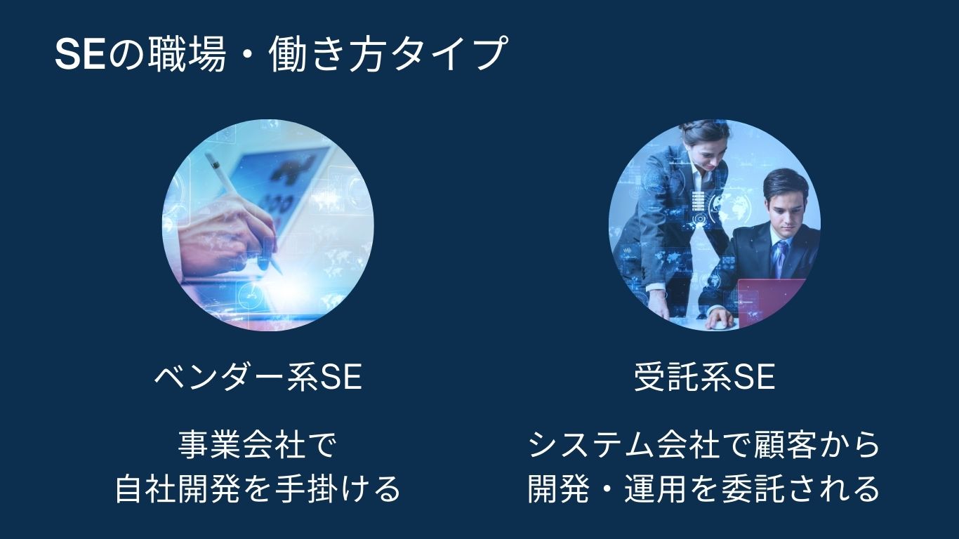SEの職場・働き方タイプ ●ベンダー系SE…事業会社で自社開発を手掛ける ●受託系SE…システム会社で顧客から開発・運用を委託される