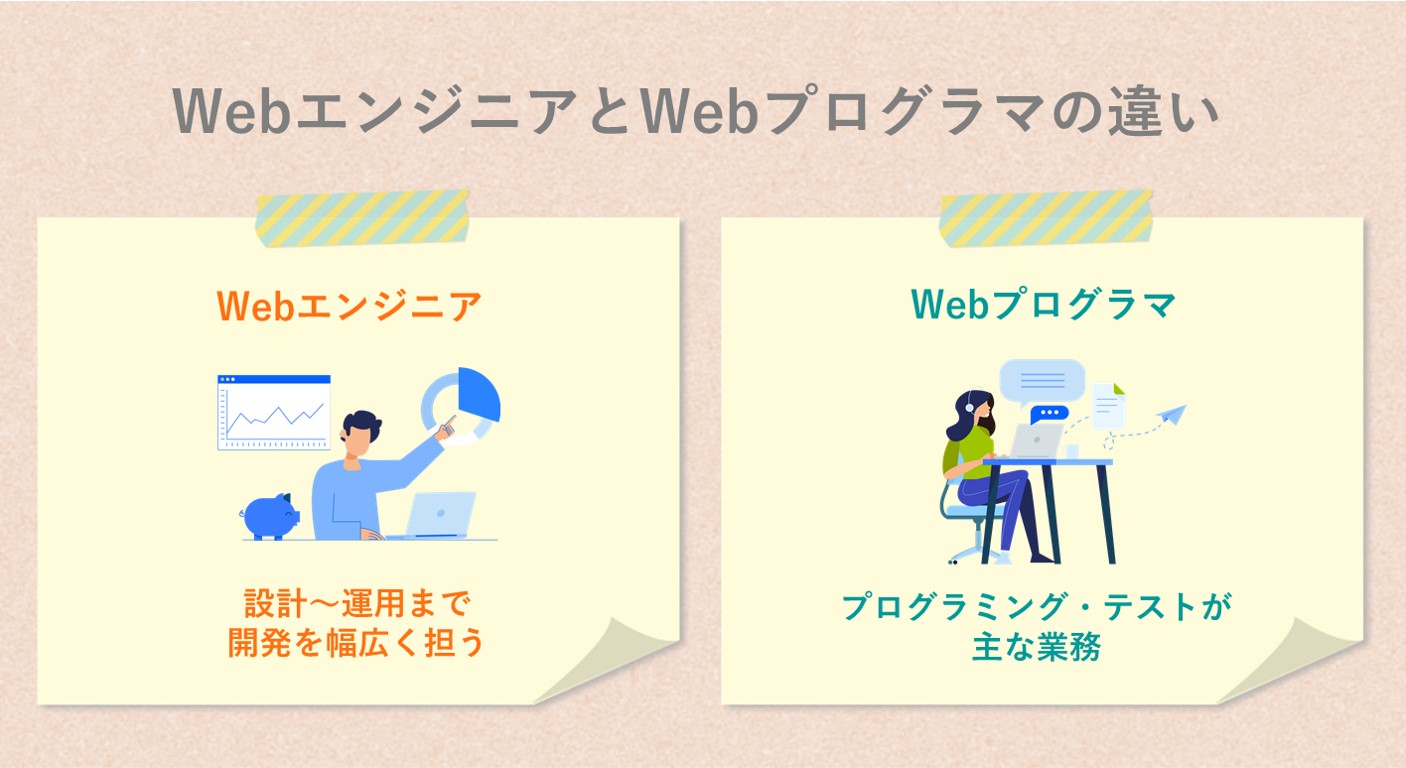 WebエンジニアとWebプログラマーの違い ●Webエンジニア…設計~運用まで開発を幅広く担う ●Webプログラマー…プログラミング・テストが主な業務