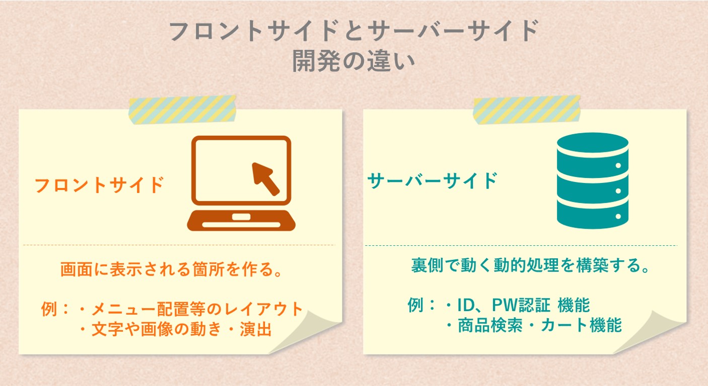 フロントサイドとサーバーサイドの違い □フロントサイド 画面に表示される箇所(目に見える部分)を作る。 例:・メニュー配置などのレイアウト・文字や画像の動き・演出 □サーバーサイド 裏側で働いている、「動的な処理」を構築する。 例:・ID・PW認証 機能 ・商品データの検索・一覧表示