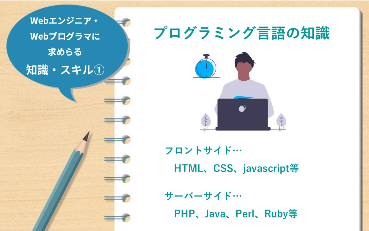 Webエンジニア・Webプログラマーに求めらる知識・スキル① プログラミング言語の知識 フロントサイド…HTML、CSS、javascriptなど サーバーサイド…PHP、Java、Perl、Rubyなど