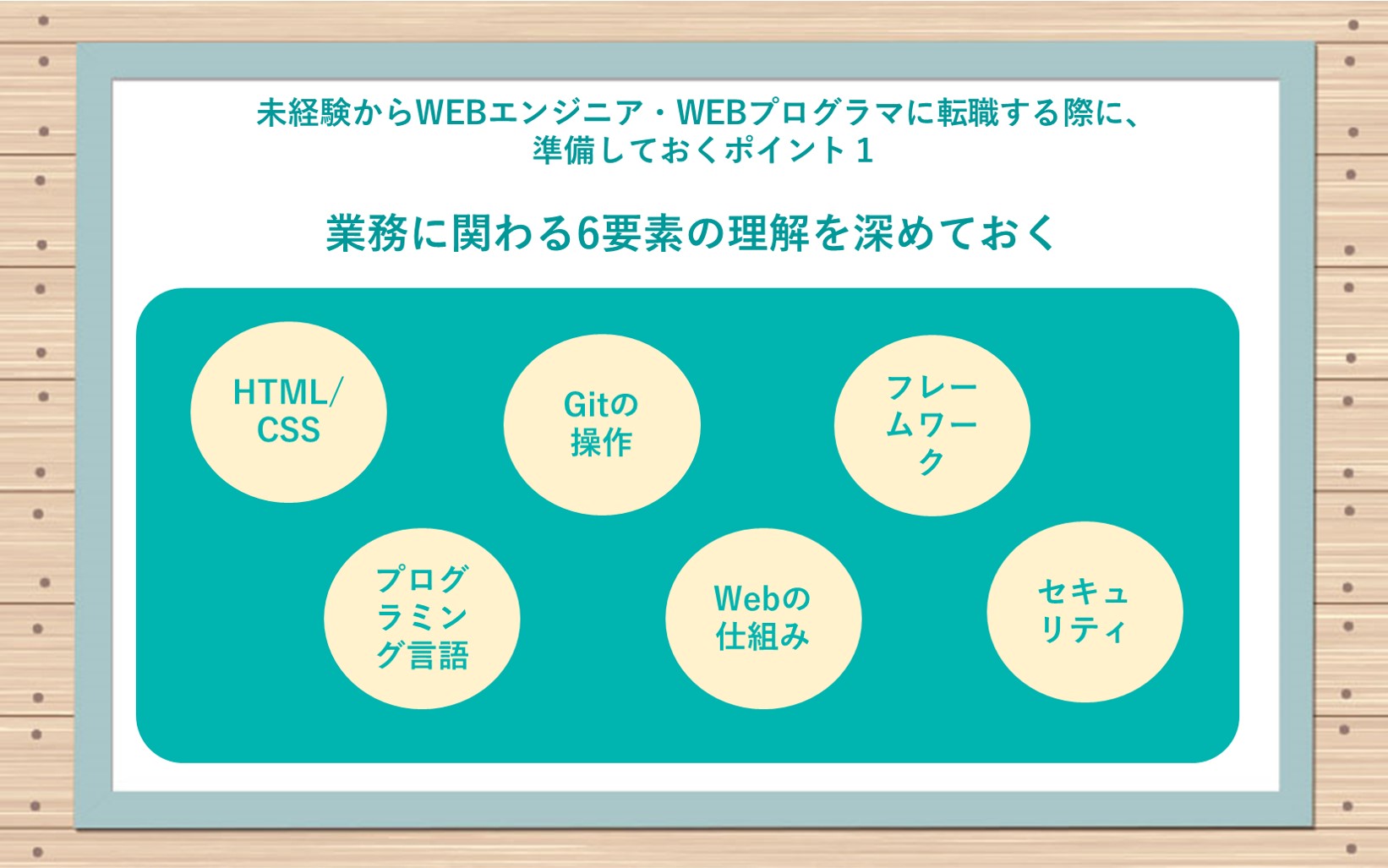 未経験からWebエンジニア・Webプログラマーに転職する際に、準備しておくポイント1 ●業務に関わる6要素の理解を深めておく ・HTML/CSS ・プログラミング言語 ・Gitの操作 ・Webの仕組み ・フレームワーク ・セキュリティ