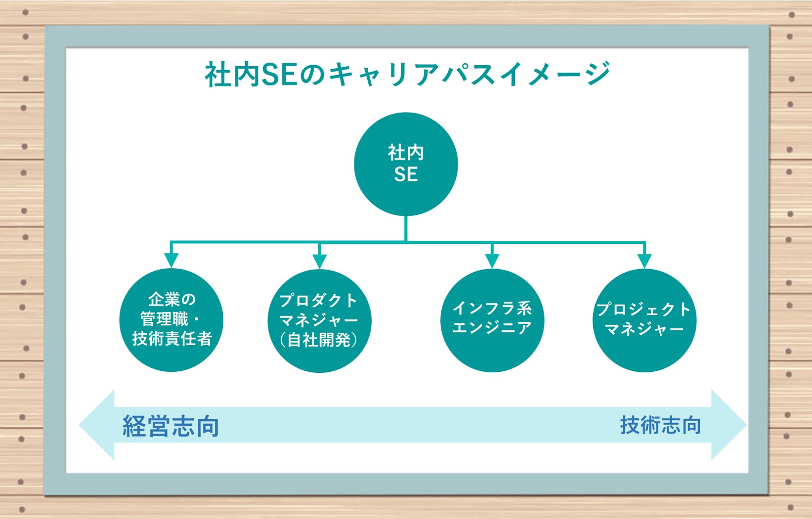 社内SEのキャリアパスイメージ(一例)