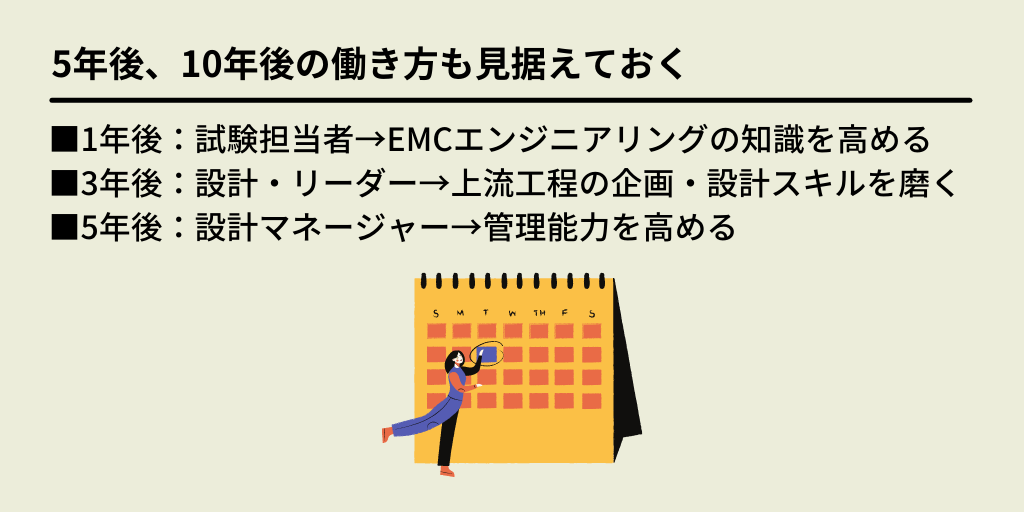 5年後、10年後の働き方も見据えておく:■1年後:試験担当者→EMCエンジニアリングの知識を高める ■3年後:設計・リーダー→上流工程の企画・設計スキルを磨く ■5年後:設計マネージャー→管理能力を高める