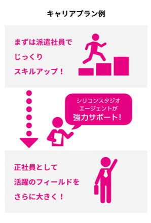 キャリアプラン例。まずは派遣社員でじっくりとスキルアップ→正社員として 活躍のフィールドをさらに大きく