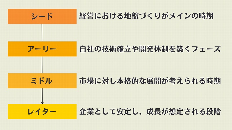 企業のフェーズ