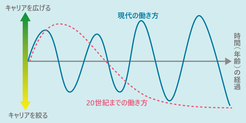 20世紀までの働き方と、現代の働き方のイメージ比較 20世紀までの働き方では、キャリアを広げてから絞るという働き方がメインだったが、現代の働き方はキャリアを広げる・絞るを繰り返す働き方が多くなっている。