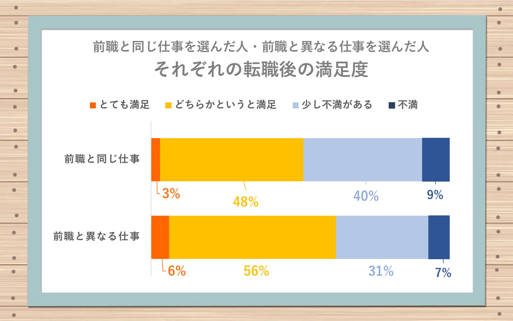前職と同じ仕事を選んだ人・前職と異なる仕事を選んだ人 それぞれの転職後の満足度グラフ 前職と異なる仕事を選んだ人の方が、前職と同じ仕事選んだ人よりも若干満足度が高くなっている