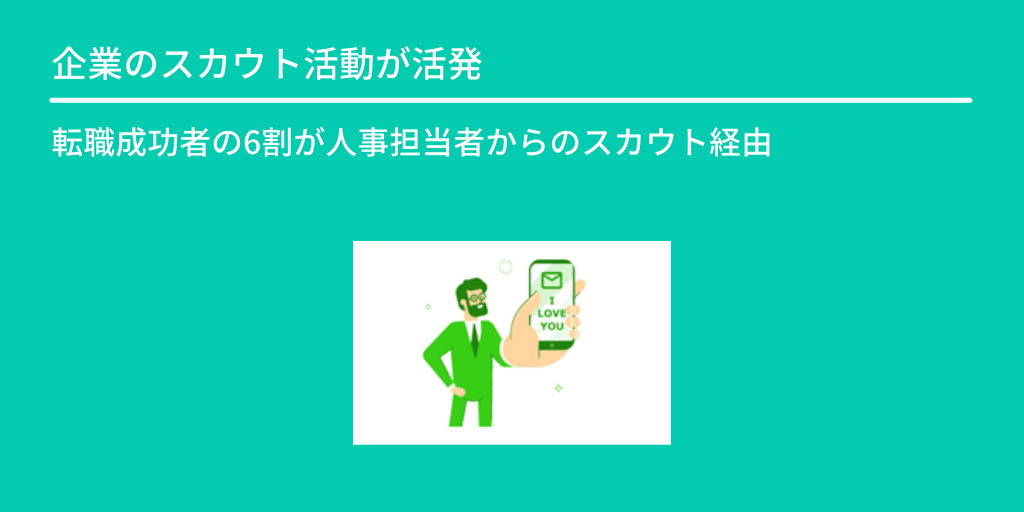 企業のスカウト活動が活発:転職成功者の6割が人事担当者からのスカウト経由