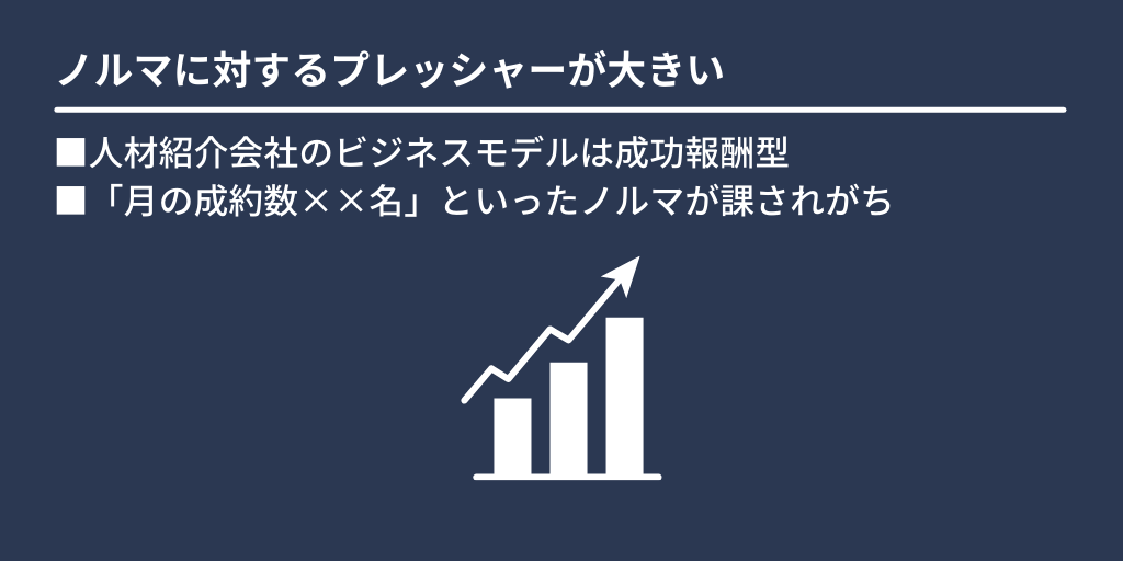 ノルマに対するプレッシャーが大きい:■人材紹介会社のビジネスモデルは成功報酬型 ■「月の成約数××名」といったノルマが課されがち