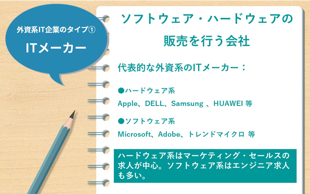 外資系IT企業のタイプ①ITメーカー ソフトウェア・ハードウェアの販売を行う会社 代表的な外資系のITメーカー:●ハードウェア系 Apple、DELL、Samsung 、HUAWEI 等 ●ソフトウェア系 Microsoft、Adobe、トレンドマイクロ 等 ハードウェア系はマーケティング・セールスの求人が中心。ソフトウェア系はエンジニア求人も多い。