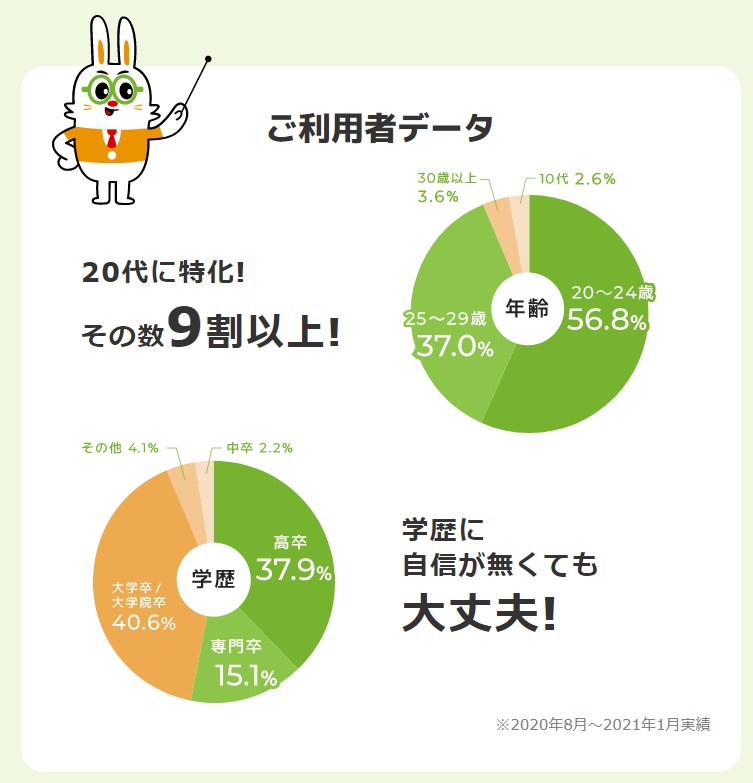ハタラクティブ ご利用者データ:20代に特化!その数9割以上! 学歴に自信が無くても大丈夫!