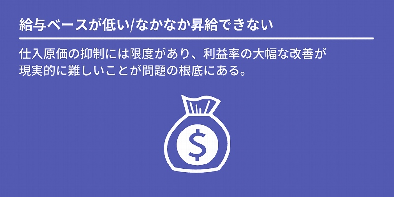 給与ベースが低い/なかなか昇給できない:仕入原価の抑制には限度があり、利益率の大幅な改善が現実的に難しいことが問題の根底にある。