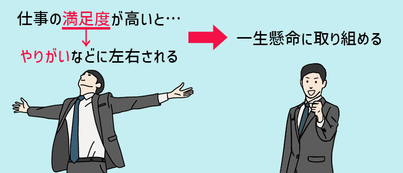 仕事の満足度が高いと…一生懸命に取り組める