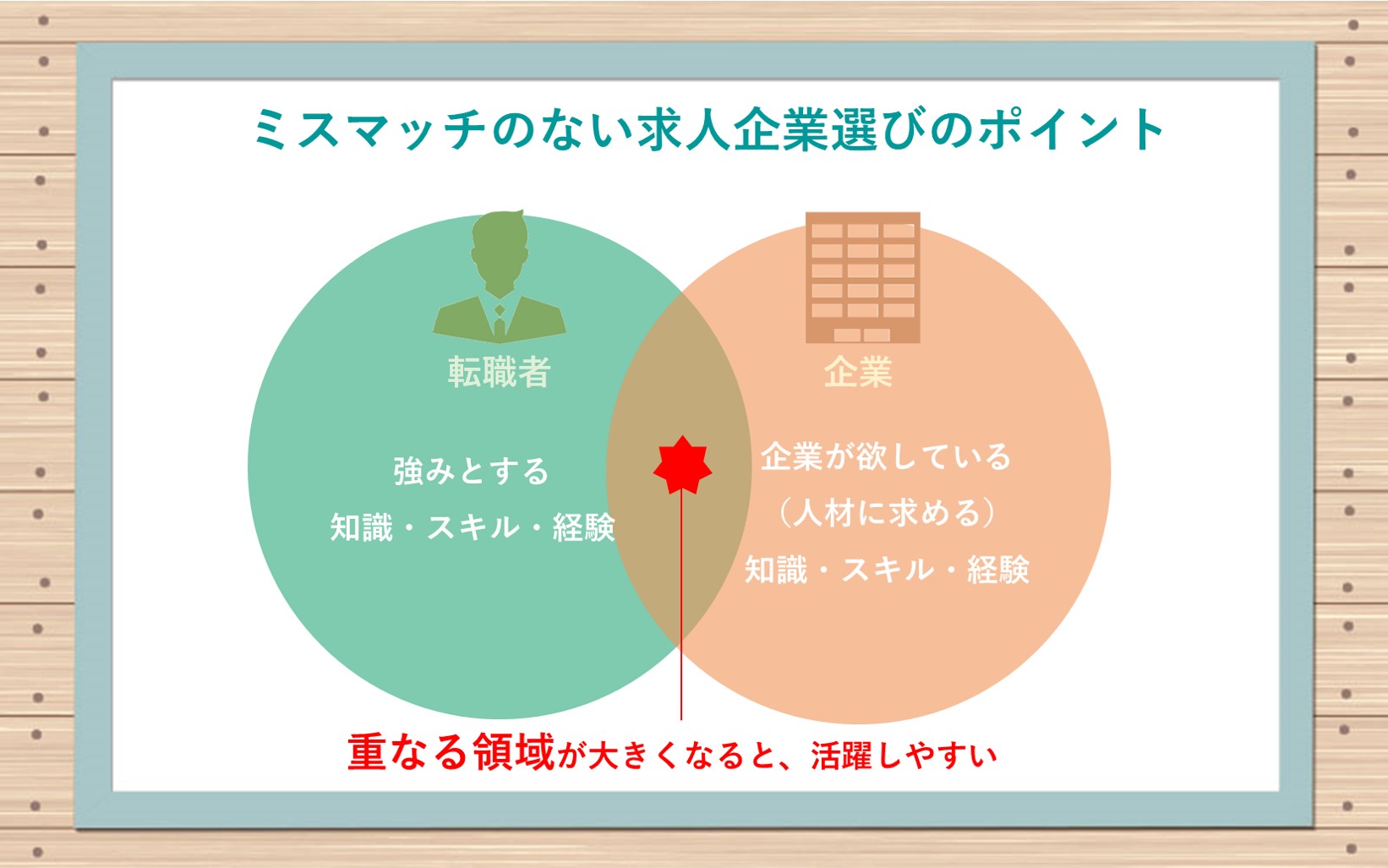 ミスマッチのない求人企業選びのポイント 転職者の強みとする知識・スキル・経験と企業が欲している(人材に求める)知識・スキル・経験の、重なる領域が大きくなると、活躍しやすい
