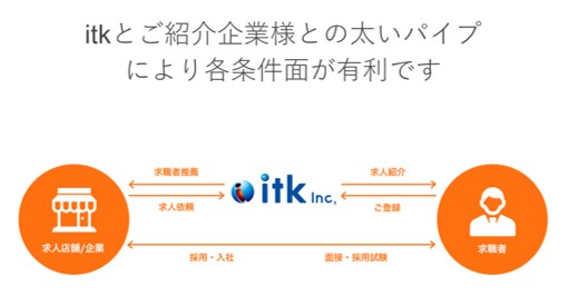 iTKとご紹介企業様との太いパイプにより各条件面が有利です