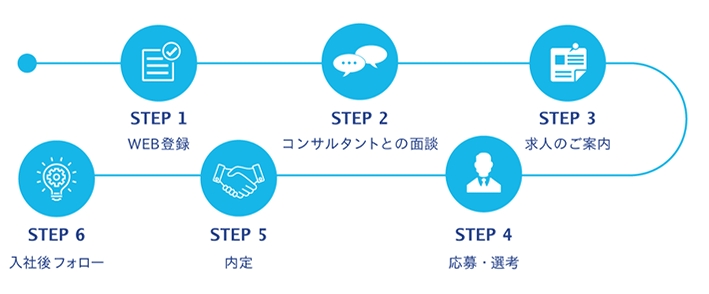 エンワールドのサービスの流れ