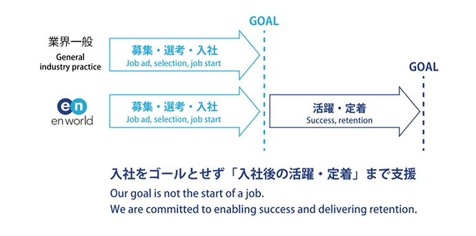 入社をゴールとせず「入社後の活躍・定着」まで支援