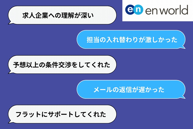 「求人企業への理解が深い」「予想以上の条件交渉をしてくれた」「フラットにサポートしてくれた」「担当の入れ替わりが激しかった」「メールの返信が遅かった」