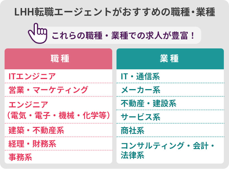 LHH転職エージェントがおすすめの職種・業種:これらの職種・業種での求人が豊富! 職種:■ITエンジニア ■営業・マーケティング ■エンジニア(電気・電子・機械・化学等) ■建築・不動産系 ■経理・財務等 ■事務系 業種:■IT・通信系 ■メーカー系 ■不動産・建設系 ■サービス系 ■商社系 ■コンサルティング・会計・法律系