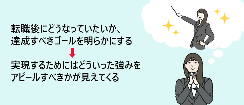 転職後にどうなっていたいか、達成すべきゴールを明らかにする→実現するためにはどういった強みをアピールすべきかが見えてくる