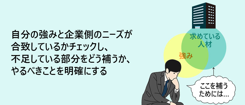 自分の強みと企業側のニーズが合致しているかチェックし、不足している部分をどう補うか、やるべきことを明確にする