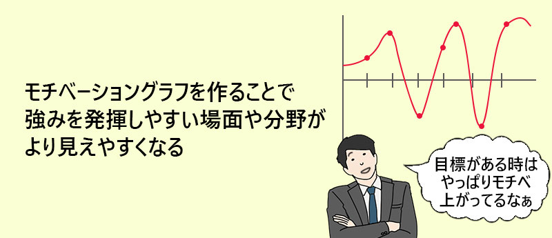 モチベーショングラフを作ることで強みを発揮しやすい場面や分野がより見えやすくなる