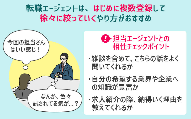 転職エージェントは、はじめに複数登録して徐々に絞っていくやり方がおすすめ ●担当エージェントとの相性チェックポイント:・雑談を含めて、こちらの話をよく聞いてくれるか ・自分の希望する業界や企業への知識が豊富か ・求人紹介の際、納得いく理由を教えてくれるか