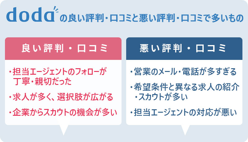 dodaの良い評価・口コミと悪い評価・口コミで多いもの ●良い評価・口コミ ・担当エージェントのフォローが丁寧・親切だった ・求人が多いので、選択肢が広がる ・企業からのスカウトの機会が多い ●悪い評価・口コミ ・営業のメール・電話が多すぎる ・希望条件と異なる求人の紹介・スカウトが多い ・担当エージェントの対応が悪い