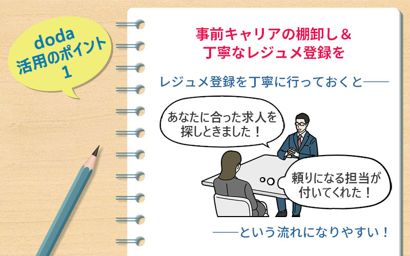 doda 活用のポイント1 事前キャリアの棚卸し&丁寧なレジュメ登録を ●レジュメ登録を丁寧に行っておくと──「あなたに合った求人を探しときました!」「頼りになる担当が付いてくれた!」──という流れになりやすい!