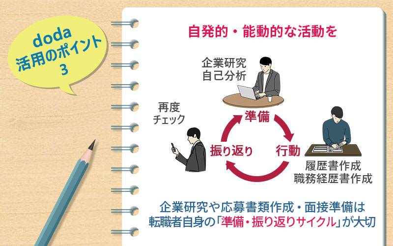 doda活用のポイント3 ●自発的・能動的な活動を ●企業研究や応募書類作成・面接準備は転職者自身の「準備・振り返りサイクル」が大切