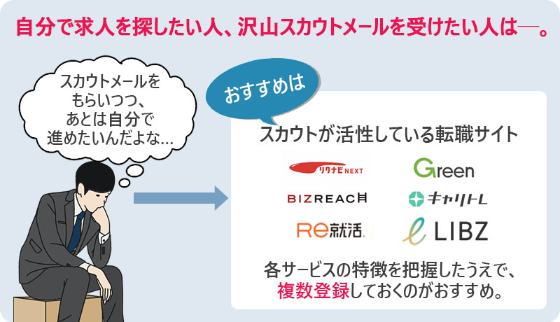 自分で求人を探して応募したい人 、たくさんスカウトメールを受けたい人は──。 ●スカウトが活性している転職サイト(リクナビNEXT、Green、ビズリーチ等) 各サービスの特徴を把握したうえで、複数登録しておくのがおすすめ