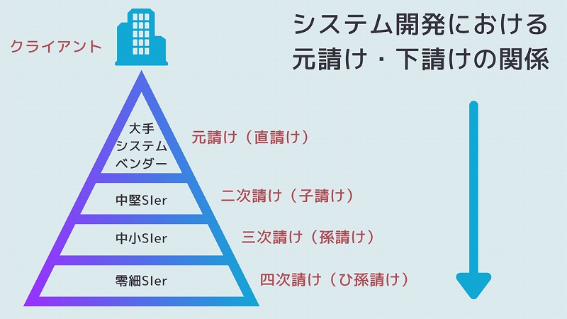 システム開発における元請け・下請けの関係